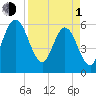 Harrietts Bluff tide chart for Monday, April 1, 2024