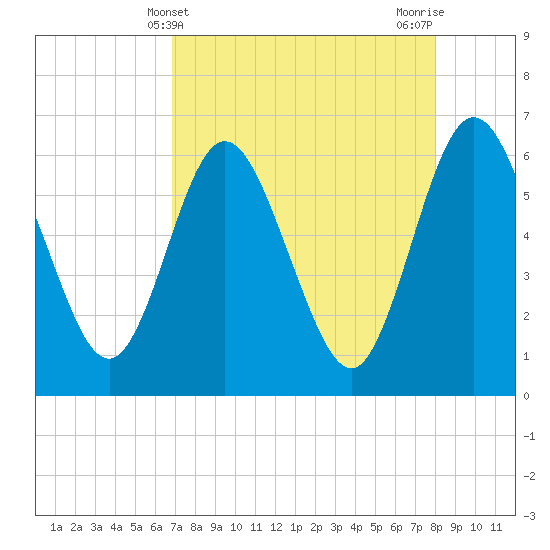 Harrietts Bluff tide chart for Sunday, April 21, 2024