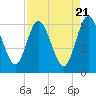 Harrietts Bluff tide chart for Sunday, April 21, 2024