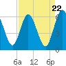 Harrietts Bluff tide chart for Monday, April 22, 2024