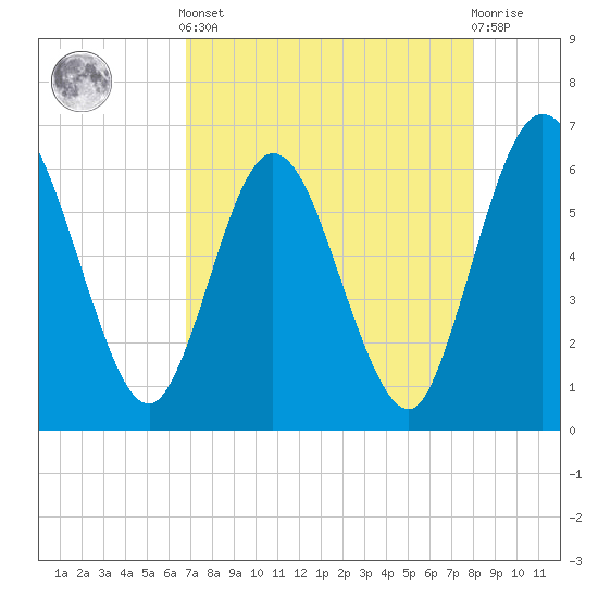 Harrietts Bluff tide chart for Tuesday, April 23, 2024