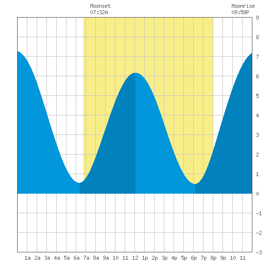 Harrietts Bluff tide chart for Thursday, April 25, 2024