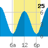 Harrietts Bluff tide chart for Thursday, April 25, 2024