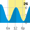 Harrietts Bluff tide chart for Friday, April 26, 2024