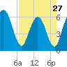 Harrietts Bluff tide chart for Saturday, April 27, 2024