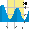 Harrietts Bluff tide chart for Sunday, April 28, 2024