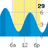 Harrietts Bluff tide chart for Monday, April 29, 2024