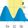 Harrietts Bluff tide chart for Tuesday, April 2, 2024