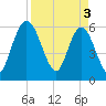 Harrietts Bluff tide chart for Wednesday, April 3, 2024