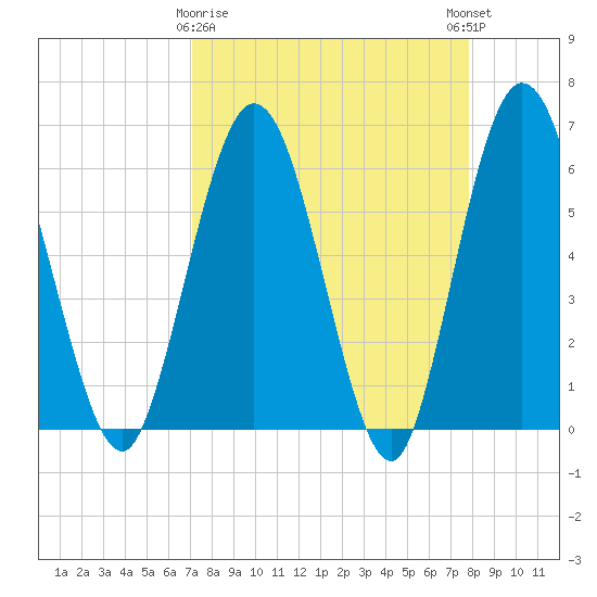 Harrietts Bluff tide chart for Sunday, April 7, 2024
