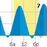 Harrietts Bluff tide chart for Sunday, April 7, 2024