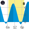 Harrietts Bluff tide chart for Monday, April 8, 2024
