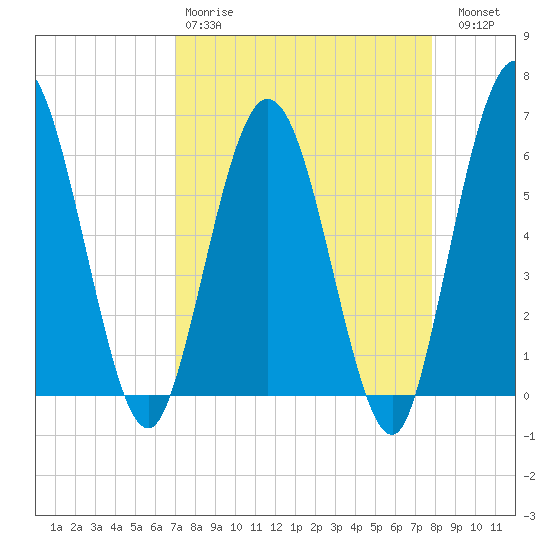 Harrietts Bluff tide chart for Tuesday, April 9, 2024