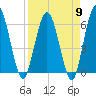 Harrietts Bluff tide chart for Tuesday, April 9, 2024