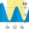 Harrietts Bluff tide chart for Saturday, May 11, 2024