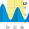 Harrietts Bluff tide chart for Sunday, May 12, 2024