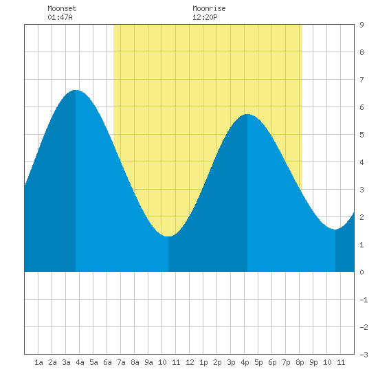 Harrietts Bluff tide chart for Tuesday, May 14, 2024