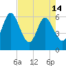 Harrietts Bluff tide chart for Tuesday, May 14, 2024