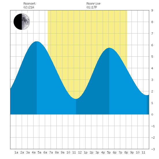 Harrietts Bluff tide chart for Wednesday, May 15, 2024