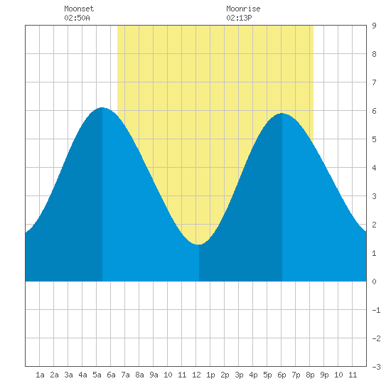 Harrietts Bluff tide chart for Thursday, May 16, 2024