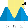 Harrietts Bluff tide chart for Thursday, May 16, 2024