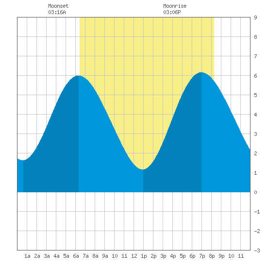 Harrietts Bluff tide chart for Friday, May 17, 2024