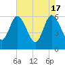 Harrietts Bluff tide chart for Friday, May 17, 2024