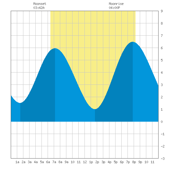 Harrietts Bluff tide chart for Saturday, May 18, 2024