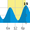 Harrietts Bluff tide chart for Sunday, May 19, 2024