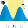 Harrietts Bluff tide chart for Wednesday, May 1, 2024