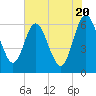 Harrietts Bluff tide chart for Monday, May 20, 2024
