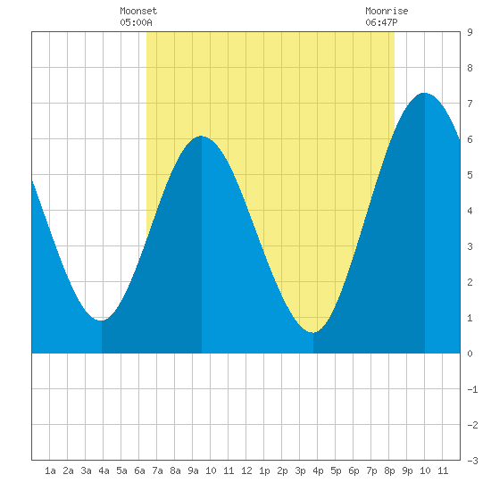 Harrietts Bluff tide chart for Tuesday, May 21, 2024