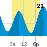 Harrietts Bluff tide chart for Tuesday, May 21, 2024