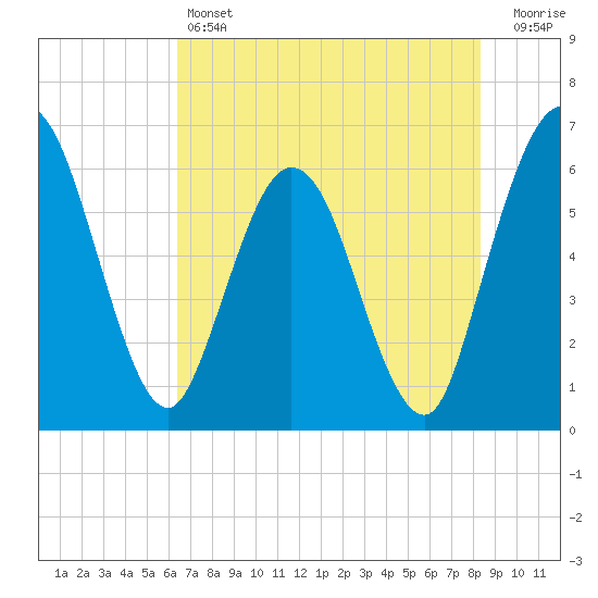 Harrietts Bluff tide chart for Friday, May 24, 2024