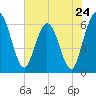 Harrietts Bluff tide chart for Friday, May 24, 2024
