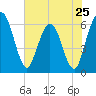 Harrietts Bluff tide chart for Saturday, May 25, 2024