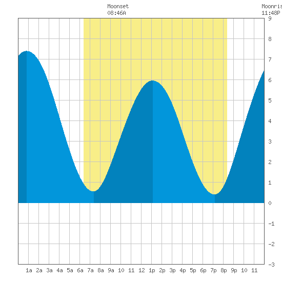 Harrietts Bluff tide chart for Sunday, May 26, 2024