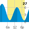 Harrietts Bluff tide chart for Monday, May 27, 2024