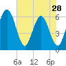 Harrietts Bluff tide chart for Tuesday, May 28, 2024