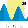 Harrietts Bluff tide chart for Wednesday, May 29, 2024