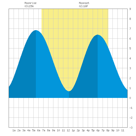 Harrietts Bluff tide chart for Thursday, May 2, 2024