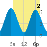 Harrietts Bluff tide chart for Thursday, May 2, 2024
