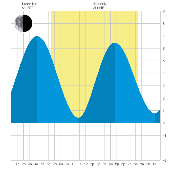 Harrietts Bluff tide chart for Thursday, May 30, 2024