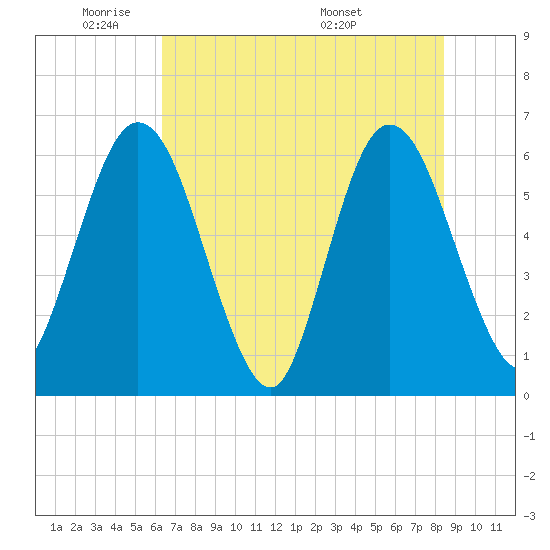 Harrietts Bluff tide chart for Friday, May 31, 2024