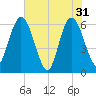 Harrietts Bluff tide chart for Friday, May 31, 2024