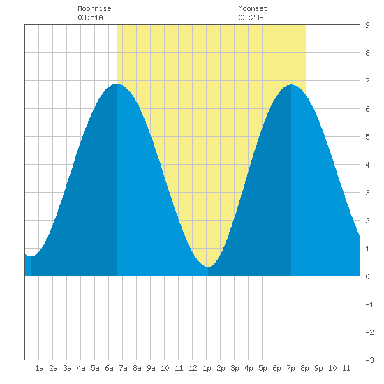 Harrietts Bluff tide chart for Friday, May 3, 2024