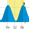 Harrietts Bluff tide chart for Friday, May 3, 2024