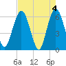 Harrietts Bluff tide chart for Saturday, May 4, 2024