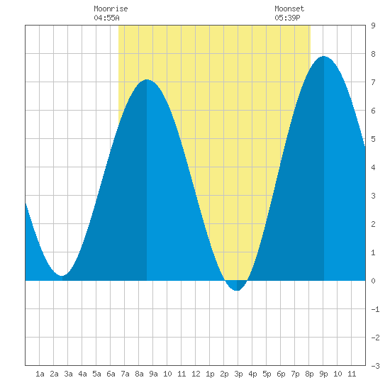 Harrietts Bluff tide chart for Sunday, May 5, 2024