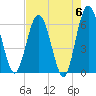 Harrietts Bluff tide chart for Monday, May 6, 2024